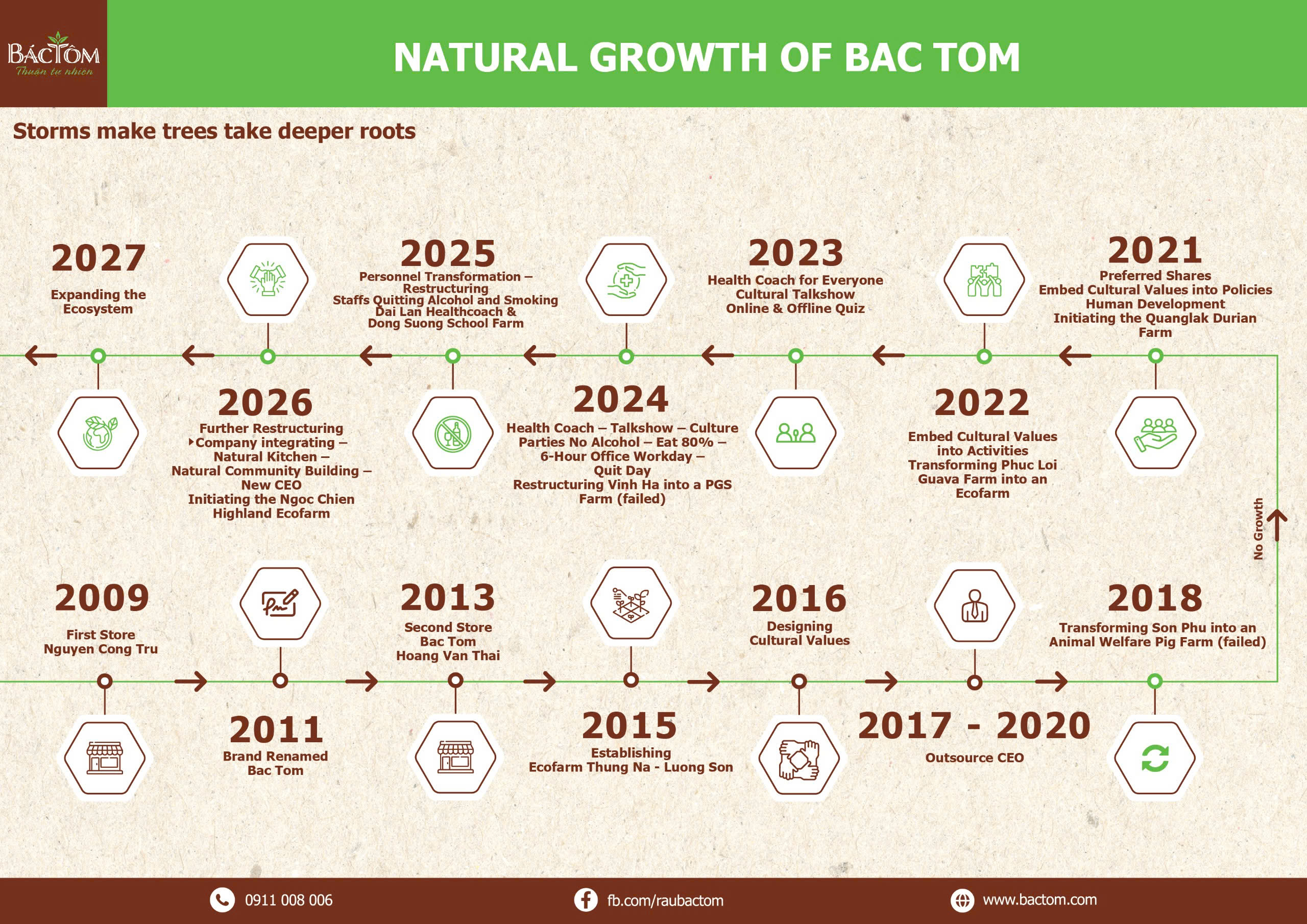 lộ trình bác tôm thuận tự nhiên